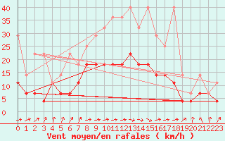 Courbe de la force du vent pour Marknesse Aws