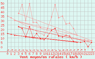 Courbe de la force du vent pour Quimper (29)