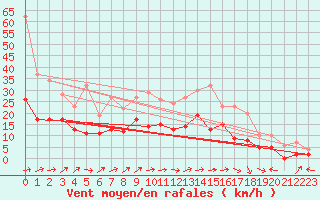 Courbe de la force du vent pour Montbeugny (03)