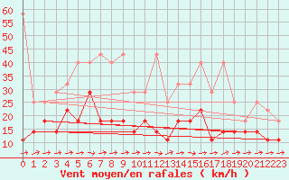 Courbe de la force du vent pour Freudenstadt