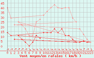 Courbe de la force du vent pour Talavera de la Reina