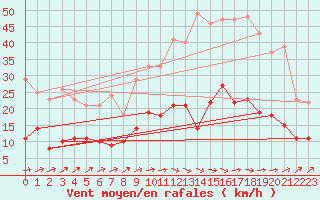 Courbe de la force du vent pour Montemboeuf (16)