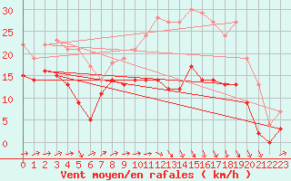 Courbe de la force du vent pour Caen (14)