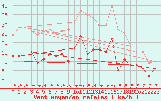 Courbe de la force du vent pour Leinefelde