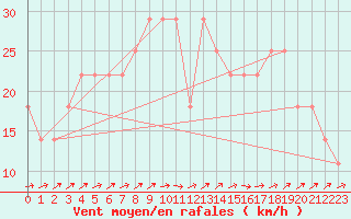 Courbe de la force du vent pour Kuusamo Oulanka