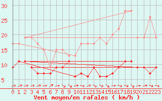 Courbe de la force du vent pour Agen (47)