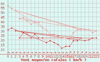 Courbe de la force du vent pour Ile du Levant (83)