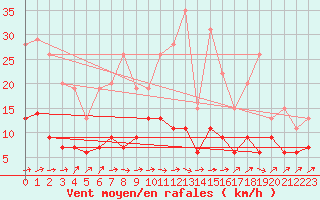 Courbe de la force du vent pour Belfort-Dorans (90)