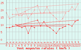 Courbe de la force du vent pour Angers-Beaucouz (49)