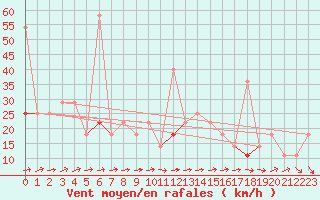 Courbe de la force du vent pour Hjerkinn Ii