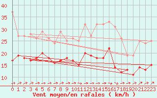 Courbe de la force du vent pour Wy-Dit-Joli-Village (95)