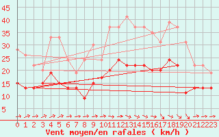 Courbe de la force du vent pour Toulouse-Francazal (31)