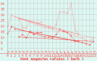 Courbe de la force du vent pour Evreux (27)