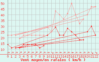 Courbe de la force du vent pour Llerena