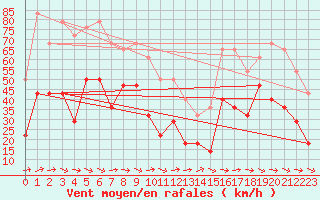 Courbe de la force du vent pour Envalira (And)