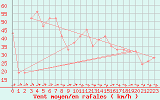 Courbe de la force du vent pour Monte Scuro