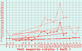Courbe de la force du vent pour Tallard (05)