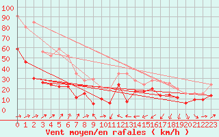 Courbe de la force du vent pour Cap Corse (2B)