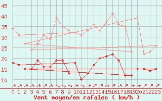 Courbe de la force du vent pour Ueckermuende