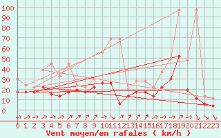 Courbe de la force du vent pour Naluns / Schlivera