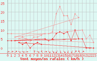 Courbe de la force du vent pour Dax (40)