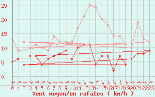 Courbe de la force du vent pour Clarac (31)