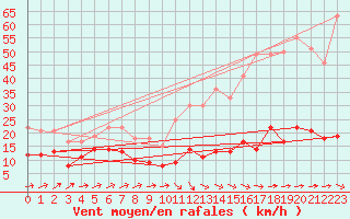 Courbe de la force du vent pour Alaigne (11)