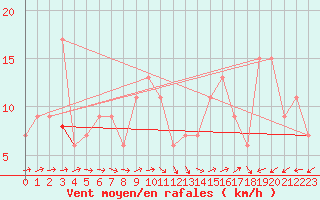 Courbe de la force du vent pour Soria (Esp)