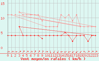 Courbe de la force du vent pour Llanes