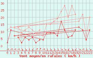 Courbe de la force du vent pour Naluns / Schlivera