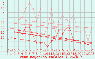 Courbe de la force du vent pour Robiei
