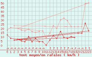 Courbe de la force du vent pour Formigures (66)