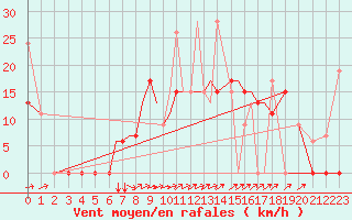 Courbe de la force du vent pour Aktion Airport