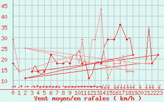 Courbe de la force du vent pour Vadso