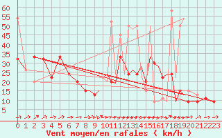 Courbe de la force du vent pour Shoream (UK)