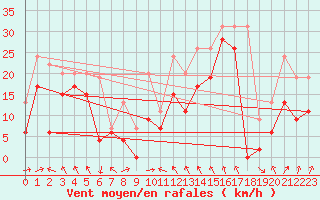 Courbe de la force du vent pour Cap Corse (2B)