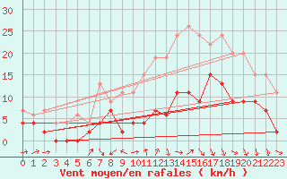 Courbe de la force du vent pour Mont-de-Marsan (40)