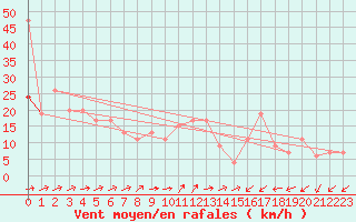 Courbe de la force du vent pour Capel Curig