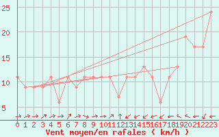 Courbe de la force du vent pour Gibraltar (UK)