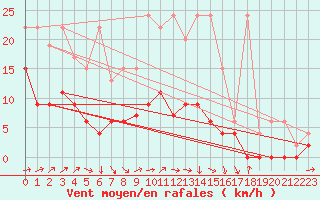 Courbe de la force du vent pour Les Eplatures - La Chaux-de-Fonds (Sw)
