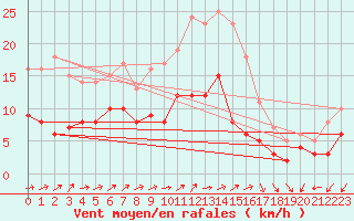 Courbe de la force du vent pour Belfort-Dorans (90)