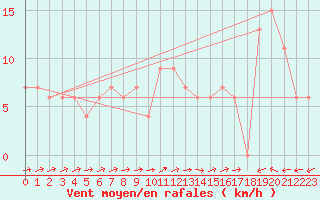 Courbe de la force du vent pour Logrono (Esp)