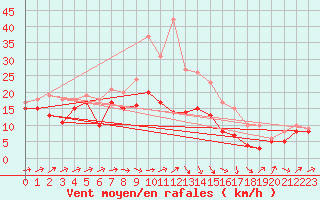 Courbe de la force du vent pour Gottfrieding