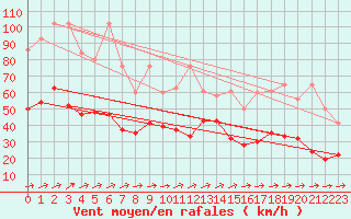 Courbe de la force du vent pour Saentis (Sw)