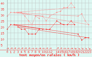 Courbe de la force du vent pour Tarifa