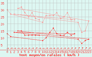 Courbe de la force du vent pour Le Touquet (62)