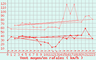 Courbe de la force du vent pour Corvatsch