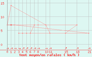 Courbe de la force du vent pour Halsua Kanala Purola