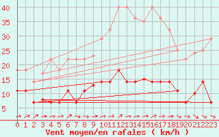Courbe de la force du vent pour Madrid / Retiro (Esp)