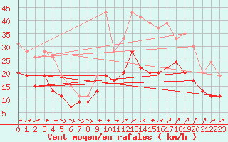 Courbe de la force du vent pour Istres (13)